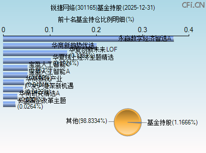 301165基金持仓图