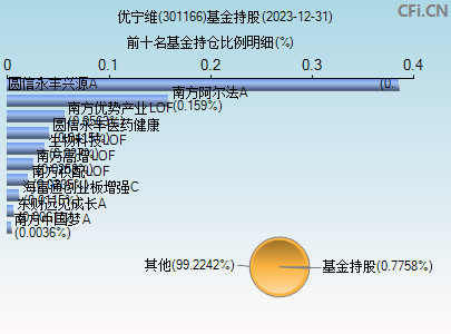 301166基金持仓图