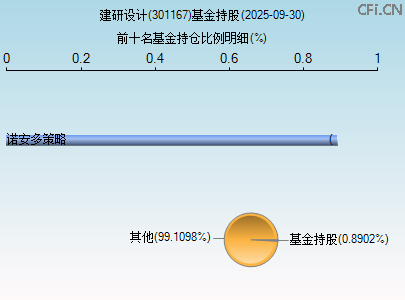 301167基金持仓图
