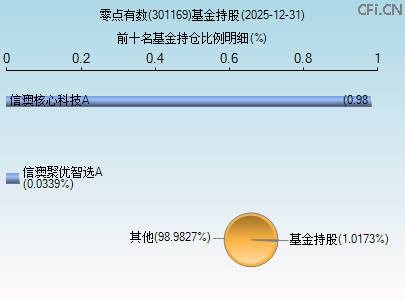 301169基金持仓图 301169基金持仓图