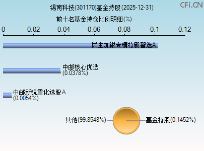 301170基金持仓图