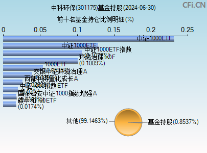 301175基金持仓图