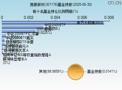 301176基金持仓图