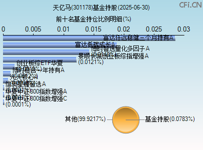 301178基金持仓图 301178基金持仓图