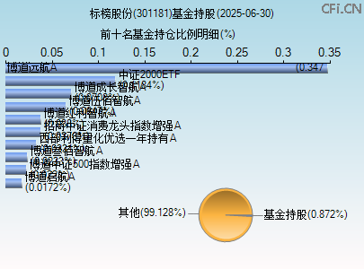 301181基金持仓图 301181基金持仓图