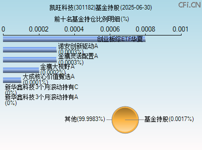 301182基金持仓图