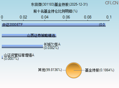 301183基金持仓图 301183基金持仓图