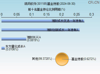 301185基金持仓图