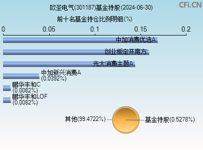 301187基金持仓图