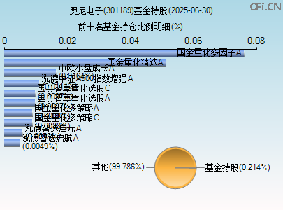 301189基金持仓图
