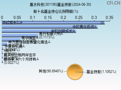 301190基金持仓图