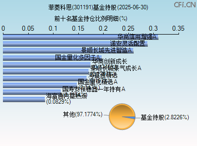 301191基金持仓图