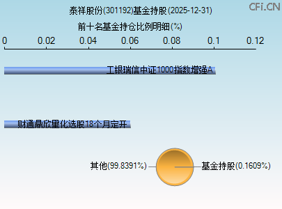 301192基金持仓图
