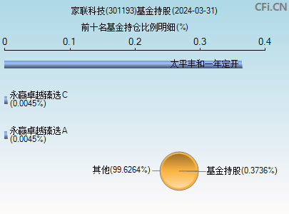 301193基金持仓图