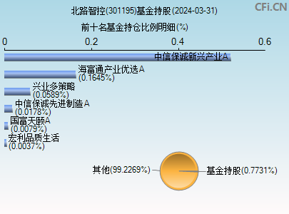 301195基金持仓图