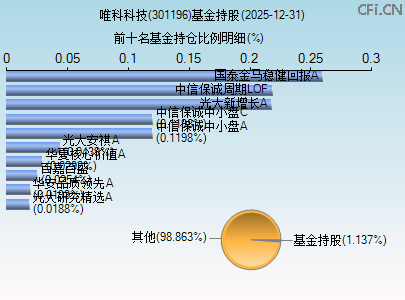 301196基金持仓图