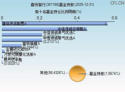 301198基金持仓图 301198基金持仓图