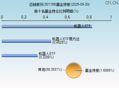 301199基金持仓图