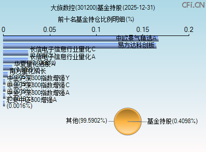 301200基金持仓图 301200基金持仓图