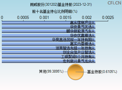 301202基金持仓图