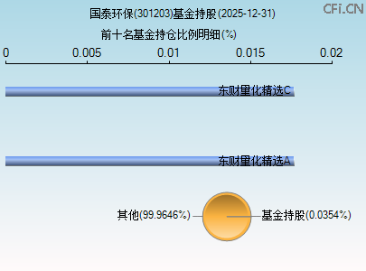 301203基金持仓图 301203基金持仓图
