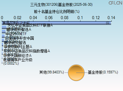 301206基金持仓图