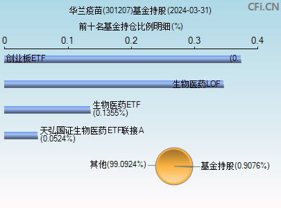 301207基金持仓图