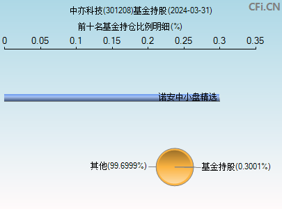 301208基金持仓图