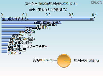 301209基金持仓图