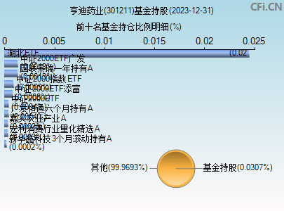 301211基金持仓图