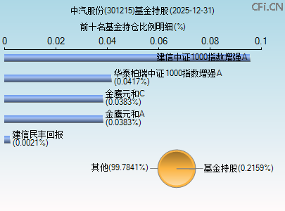 301215基金持仓图