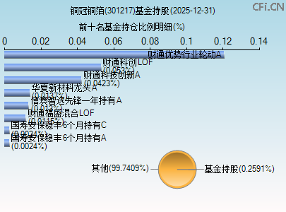 301217基金持仓图