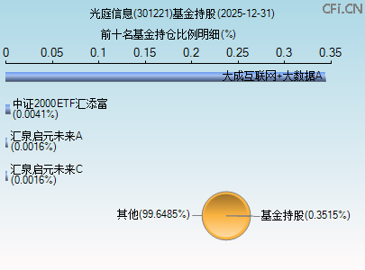 301221基金持仓图