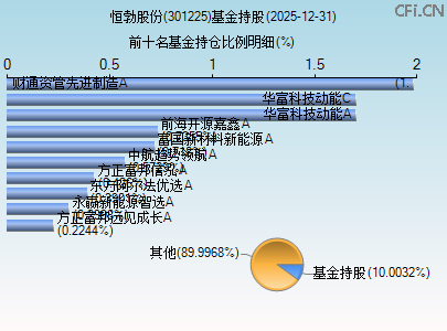 301225基金持仓图 301225基金持仓图