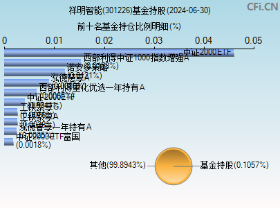 301226基金持仓图