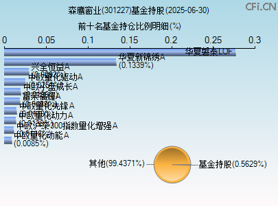 301227基金持仓图