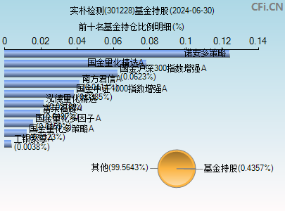 301228基金持仓图