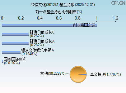 301231基金持仓图