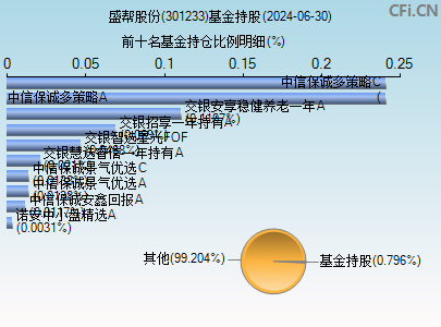 301233基金持仓图