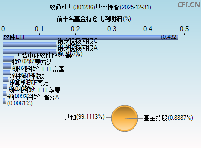 301236基金持仓图