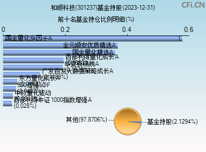 301237基金持仓图