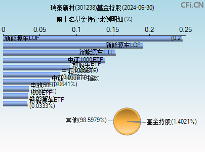 301238基金持仓图