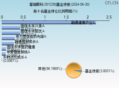 301239基金持仓图