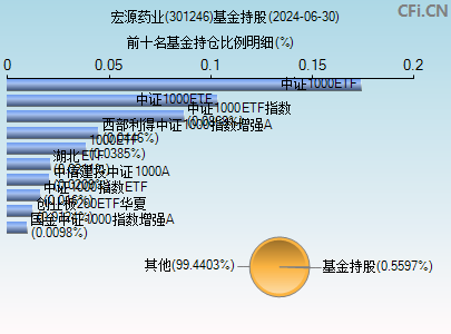 301246基金持仓图