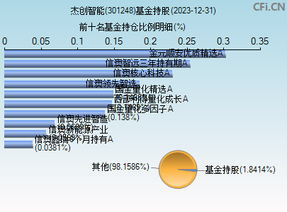 301248基金持仓图