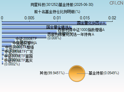 301252基金持仓图