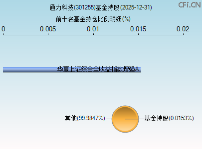 301255基金持仓图