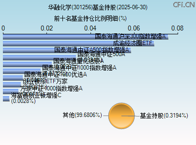 301256基金持仓图 301256基金持仓图