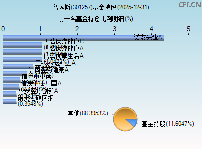 301257基金持仓图