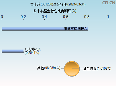 301258基金持仓图